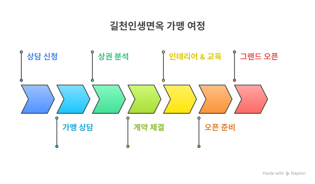 길천인생면옥 가맹 여정